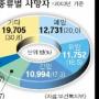 암 조기검진 220만명으로