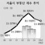 내년 서울 취득·등록세 수입 ‘뚝’