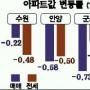 [시황]매매가 안양·군포·수원 하락폭 커