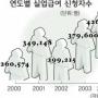 실업급여 신청 환란이후 최다