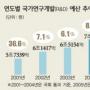내년 R&D 예산 올보다 9.9%늘려 7조 7868억 투입