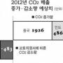 교토의정서 무용지물?