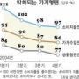 소비경기 4년만에 최악
