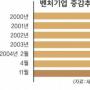 경제회생 ‘벤처 올인’