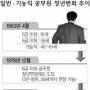 [2004 공직사회 핫이슈] (4) 공무원 정년 단일화