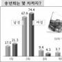 [본지 ‘술자리 女 vs 男 워스트 5’ 조사] ‘송년회 2차까지가 적당’ 71%