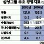 삼성 내년 21조 투자…매출 3% 늘려 139조원