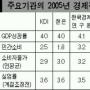 [내년 경제운용 계획] 돈 퍼부어 내수 부양 정부 ‘5%성장’ 묘책?