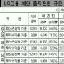 LG카드증자 1800억~2643억 지원