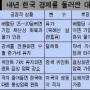 [한국경제 나아질까] 경제 ‘2대 외생변수’는-환율 ‘弱달러’ 계속…950~1070원 전망