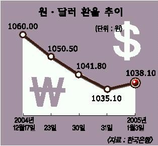 원·달러·환율 추이