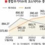 새해증시 ‘明暗’ 코스닥 ‘씽씽’…거래소 불안