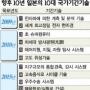 日, 초슈퍼컴등 10대기술 국가전략 과제로