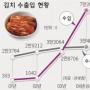 김치 종주국 맞아? 수입량 4년만에 185배 폭증