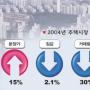 불황속 분양가 15% 올라