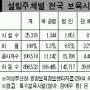 [보육교사 ‘3중고’] 전국 2만5319곳… 교사 5만여명