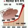 개인파산 1만2373건 사상최다