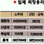정부, 日서 보상금 3억弗 받아 25억원만 지급