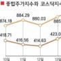 주가 17P 폭등 923…코스닥도 17P 올라 446