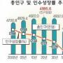 저출산 지속 남한인구 5000만명 못 넘긴다