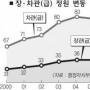 참여정부 고위직 증가 지나치다