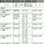 수원~천안 전철 수혜지 노려볼까