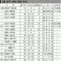 아파트 분양 새달 ‘기지개’