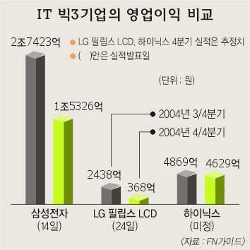 삼성전자,LG필립스LCD,하이닉스 등 정보기술…