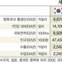 “우리나라 GDP 세계10위”