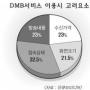 DMB 콘텐츠 부재로 ‘삐걱’