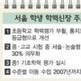 서울 中·高 내신배점 서술형이 30% 넘어야
