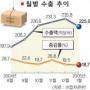 1월 수출 18.7%증가…생활물가는 4.7%상승