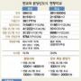 “판교, 분당만 못하다”…묻지마 청약은 위험