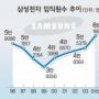 [주말화제] 삼성전자 직원 처음 6만 넘었다