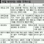 [새만금사업 취소·변경 판결] 혈세 2兆 ‘수몰’위기