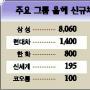 대기업 대졸채용 10~20% 확대
