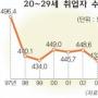 20대취업 사상 최저