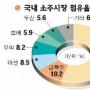 ‘진로 잡기’ 유통대전