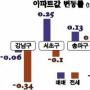 [서울 강남권 아파트 시황]호가만 춤추고 거래는 잠잠