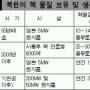 [北 核능력의 진실은] 美 핵비확산연구센터 보고서 단독 입수