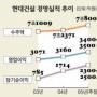 현대건설 순익 118% 급증