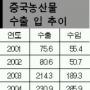 ‘13억 인구대국’ 中 식량확보 비상