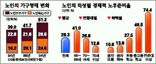 노인 10명중 7명 노후준비 못했다 서울신문