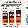 노인 10명중 7명 노후준비 못했다