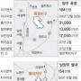 [판교·재건축 투기대책] 녹지·인프라 ‘판교급’