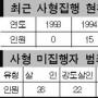 사형제도 生·死 갈림길