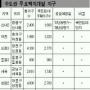 서울·수도권 11개 택지에 올 6만가구 공급