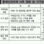 성과인센티브 비율 대폭 높인다