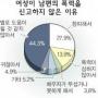 매맞는 주부 64% 우울증 심화