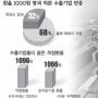 [환율 900원대 시대 온다] 초비상 걸린 산업계